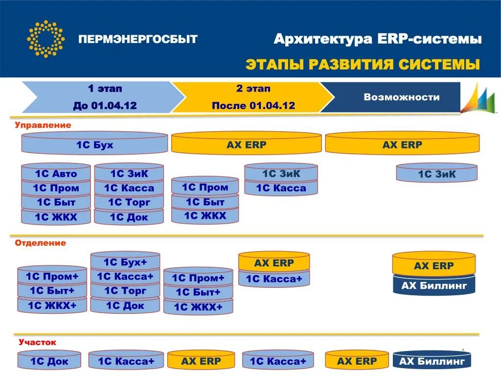 Состав erp системы s2. ERP система 1c. Архитектура систем «1с: предприятие 7.7, 8». ERP 1c функциональные блоки. Архитектура ERP систем.