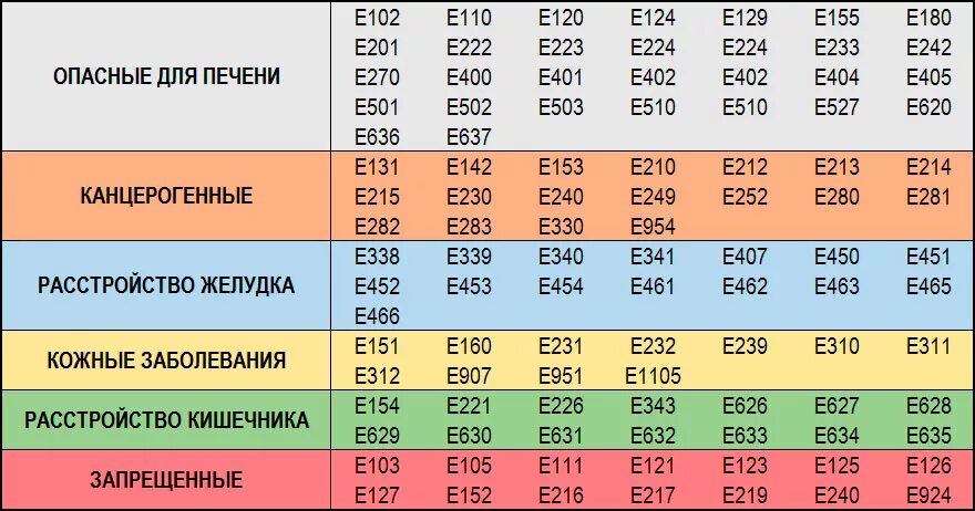 Полно добавка. Таблица пищевых добавок. Таблица полезных пищевых добавок. Опасные добавки е таблица. Таблица пищевых добавок е.