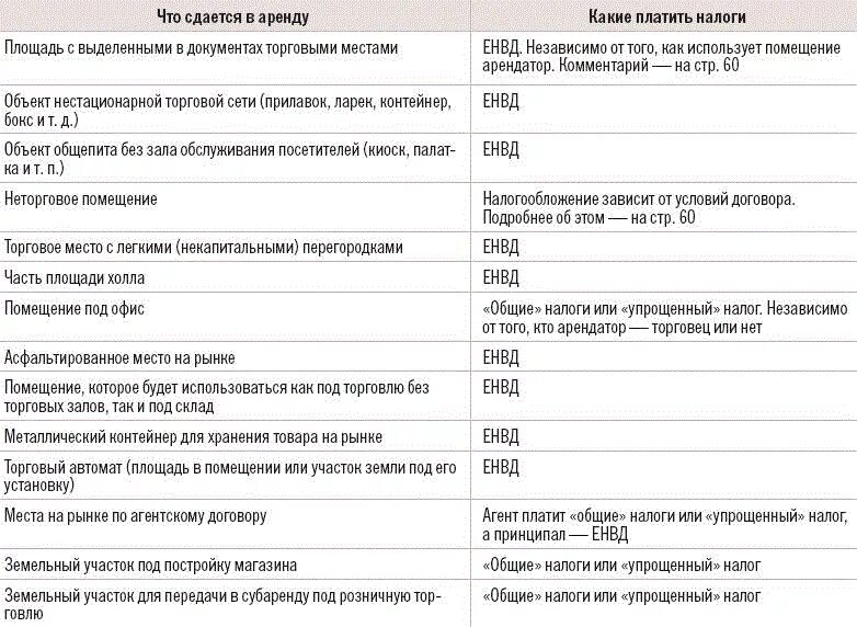 Аренда нежилого помещения как платить налоги