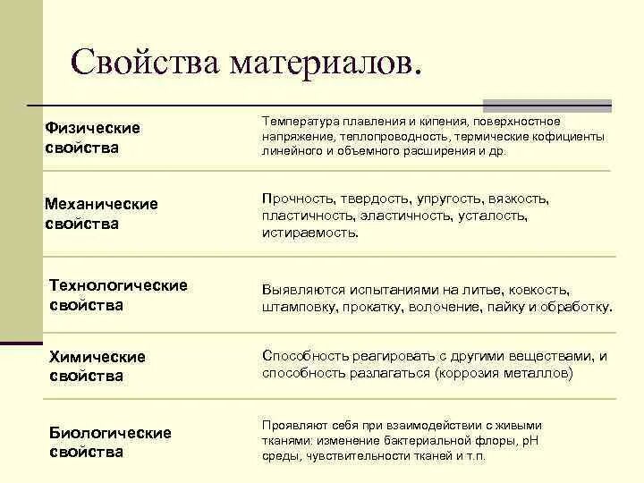 Свойствах материалов используемых для