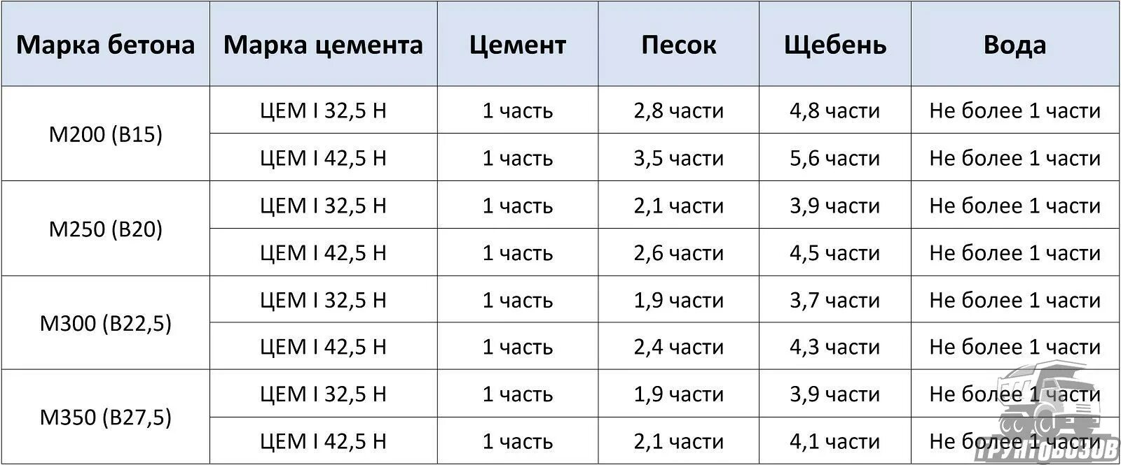 Цемент м500 пропорции для бетона. Бетон марки 200 в ведрах. Марка бетона м 300 состав в ведрах. Цемент м500 пропорции для раствора. Раствор бетона из м500 пропорции.