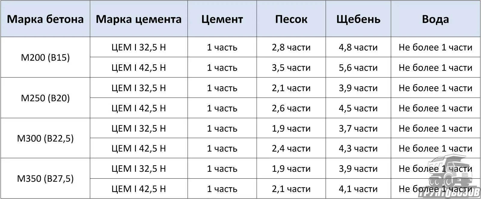 Бетон м200 пропорции. Марки бетона пропорции в ведрах. Пропорции бетона для отмостки. Бетон м200 пропорции для бетономешалки в ведрах.