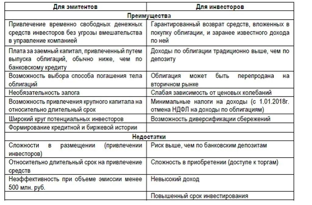 Преимущества ценных бумаг. Преимущества и недостатки облигаций для инвестора. Облигации недостатки для инвестора. Минусы инвестирования в облигации. Преимущества и недостатки ценных бумаг.