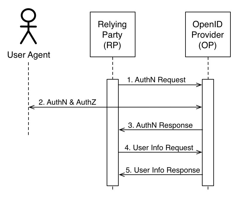 Open id. OPENID схема. OPENID connect. Open ID connect. Протокол OPENID.