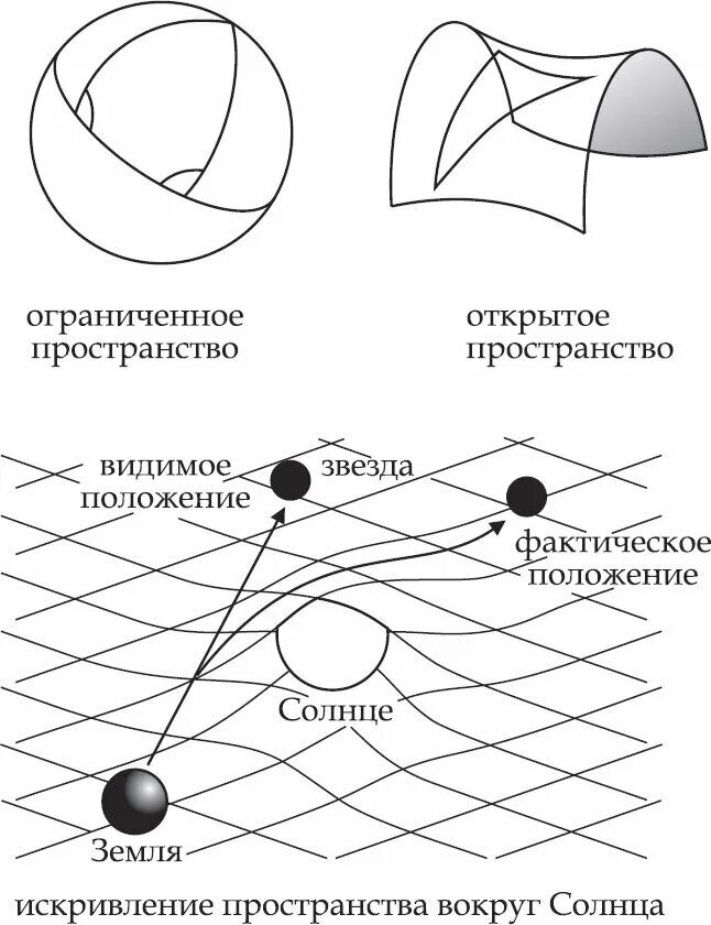 Теория относительного времени. Общая теория относительности эйнштейна. искривление пространства теория эйнштейна. теория эйнштейна беви. модель вселенной эйнштейна схема.