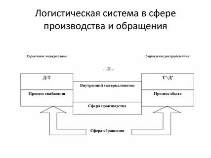Логистические системы производства