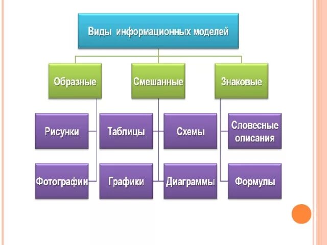 Виды информационных моделей. Модели. Виды информационных моделей. Компьютерные объекты. Образные информационные модели. Модель относится к классу