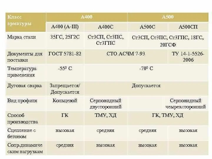 Классификация арматуры а400. А400 марка стали. Арматура а500с марка стали. Арматура класса а400 характеристики.