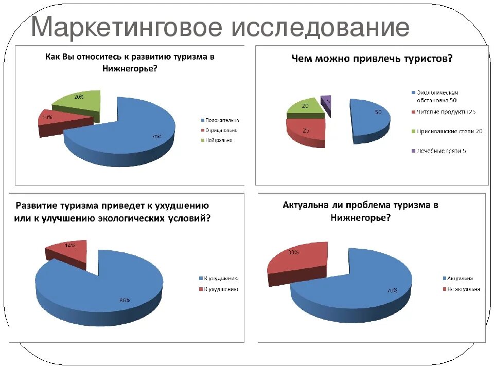 Практическим маркетинговым исследования. Маркетинговые исследования. Маркетинговые исследования рынка. Маркетинговое исследование опрос. Маркетинговые исследования в туризме.