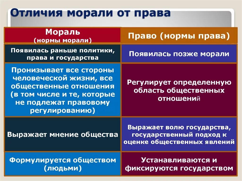 Морально нравственное регулирование. Различие право от морали. Отличие правовых норм от моральных. Отличие моральных норм от правовых норм.