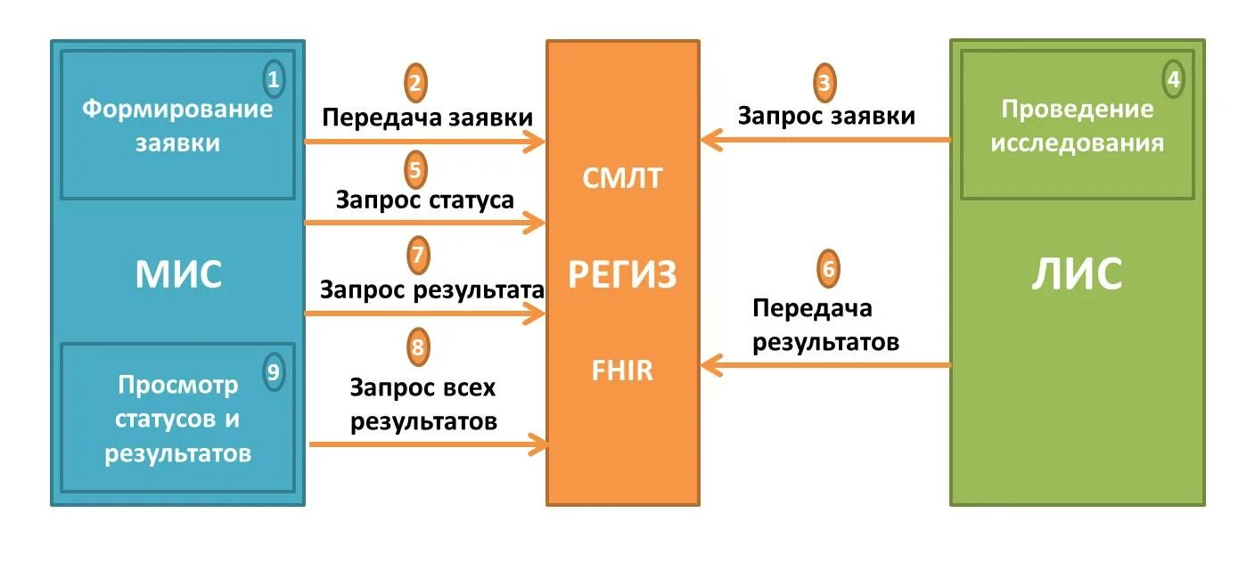 Лабораторная ис. Лабораторная информационная система система. Лис лаборатория информационных систем. Система Лис в лаборатории. Лабораторная информационная система Лис.