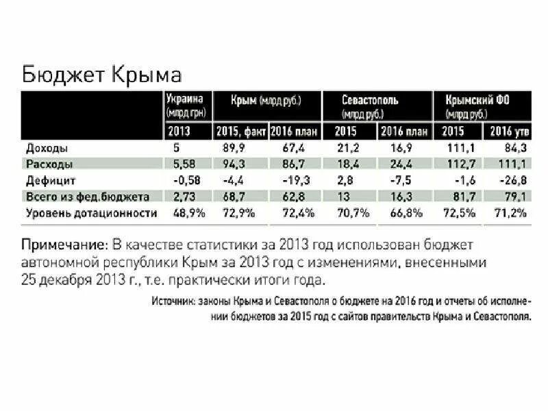 Бюджет крыма. Бюджет Крыма по годам. Доходы Крыма по годам. Бюджет Крыма 2013 в долларах.