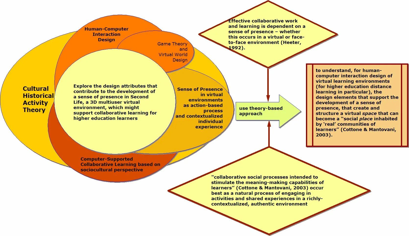 Human Computer interaction. . Role of Human-Computer interaction. HCI Design. No Human interaction. Human capability