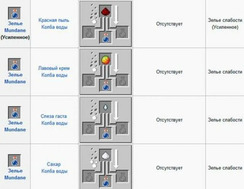 Как сварить исцеление. Крафт зелье невидимости 1.12.2. Крафт зелье невидимости 2. Как делается зелье слабости в майнкрафт. Крафт зелья зелья невидимости.