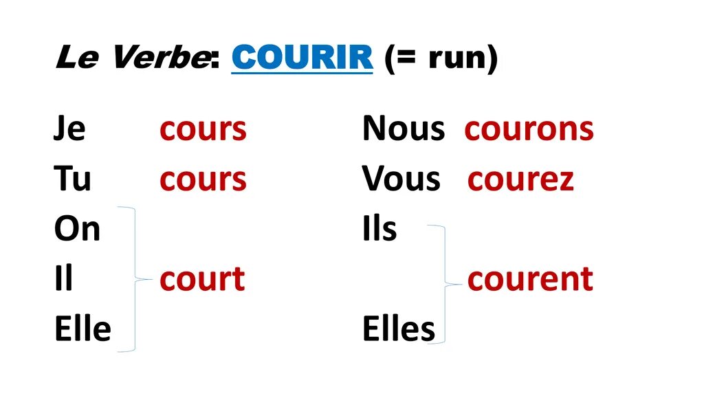 Бегать прошедшее время. Courier спряжение французский. Спряжение глагола courir во французском языке. Спряжение во французском языке. Спряжение глаголов во французском языке.