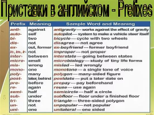 Перевод приставка в слове. Приставки в английском. Приставки в английском языке таблица. Prefix в английском языке таблица. Отрицательные префиксы в английском.