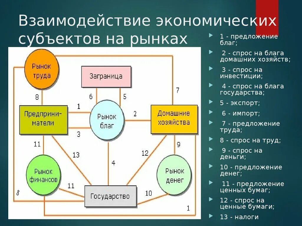 Хема взаимодействия экономически субъектов. Типы экономических взаимодействий. Структура взаимосвязи экономических субъектов. Поступления экономических субъектов.