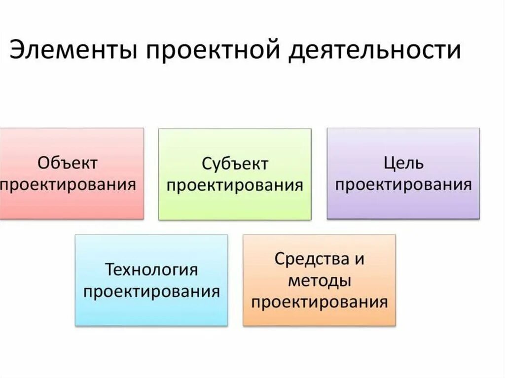 Как определить предмет проекта. Элементы проектной деятельности. Элементы проект деятельности. Базовые элементы проектной деятельности. Объект и предмет исследования в проектной деятельности.