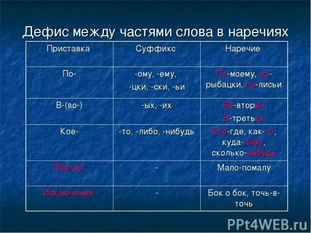Слитное, раздельное, дефисное написание слов