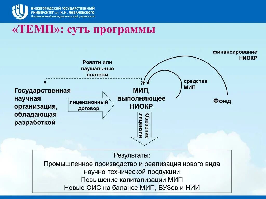 Темп суть