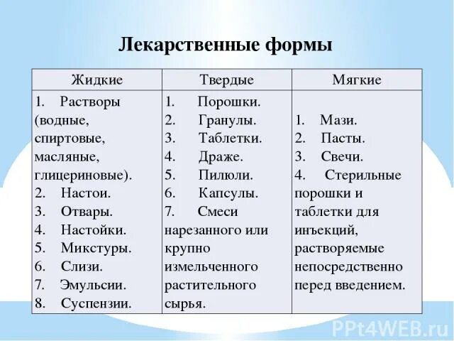 Список лекарственных форм. Жидкие Твердые мягкие лекарственные формы. Твердые жидкие мягкие лекарственные формы латынь. Лекарственные формы таблица. Классификация твердых лекарственных форм.