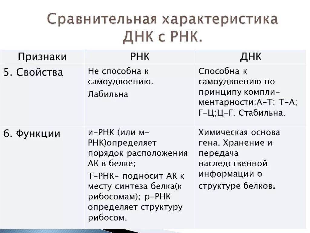 Нуклеиновые кислоты рнк функции. Признаки сравнения ДНК И РНК таблица. Таблица по нуклеиновым кислотам РНК И ДНК. Таблица биология 9 класс ДНК И РНК. Таблица по биологии признаки ДНК РНК.