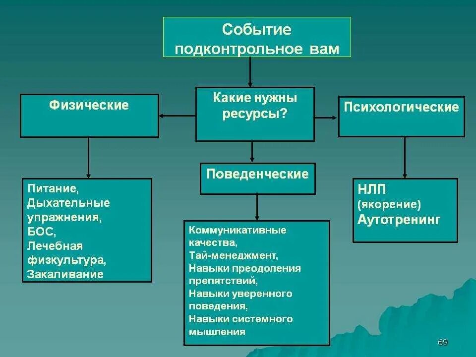 Какие ресурсы человек получает от природы каковы. Ресурсы преодоления стресса. Ресурсы личности человека. Личностные ресурсы преодоления стресса. Психологический ресурс личности.