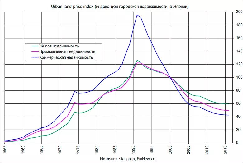 недвижимость графики. рынок недвижимости график. график роста стоимости недвижимости. динамика роста цен на недвижимость. динамика роста недвижимости в россии за 10 лет.