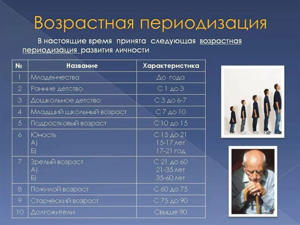 Сколько у человека личностей. Возрастная периодизация в психологии. Возрастная периодизация Карандашева. Процесс развития возрастной периодизации. Периодизация возрастного развития воз.