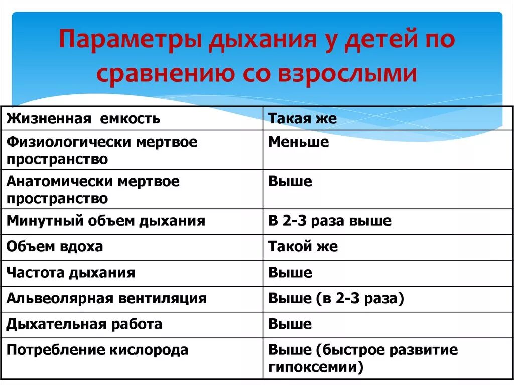 У детей по сравнению со взрослыми. Параметры дыхания. Параметры дыхания у детей. Параметры дыхательной системы. Особенности дыхания у взрослых и детей.