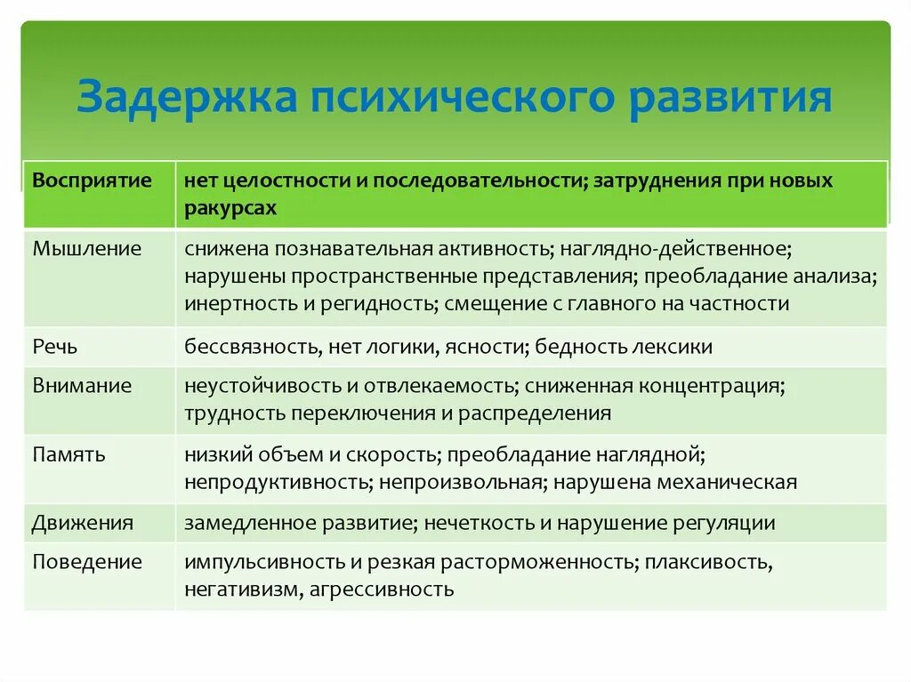 Задержка психического развития. Задержка психологического развития. Отставание в психическом развитии. Задержка психическова развитие это. Проявление негативизма