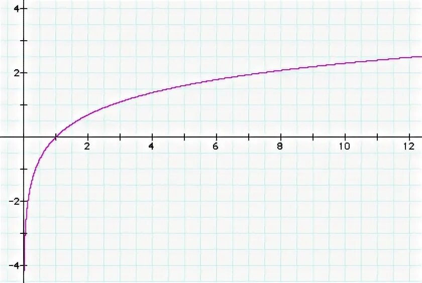 Функция y lg x. Y = LG X + 1. График функции LGX. График функции LG X. График LG X-1.