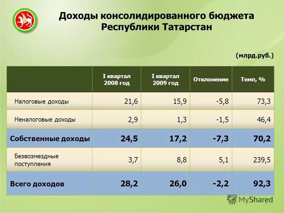 Среднедушевые денежные доходы населения россии. Среднедушевые денежные доходы населения 2021. Местных налоги в республике татарстана. Бюджет татарстана на 2021. Налоговые и неналоговые доходы государства.
