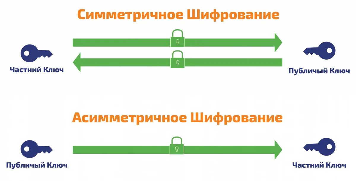 Асимметричное шифрование и симметричное шифры. Симметричное и асимметричное шифрование разница. Методы шифрования данных симметричное и ассиметричное. Асимметричные алгоритмы шифрования. Асимметричные ключи шифрования