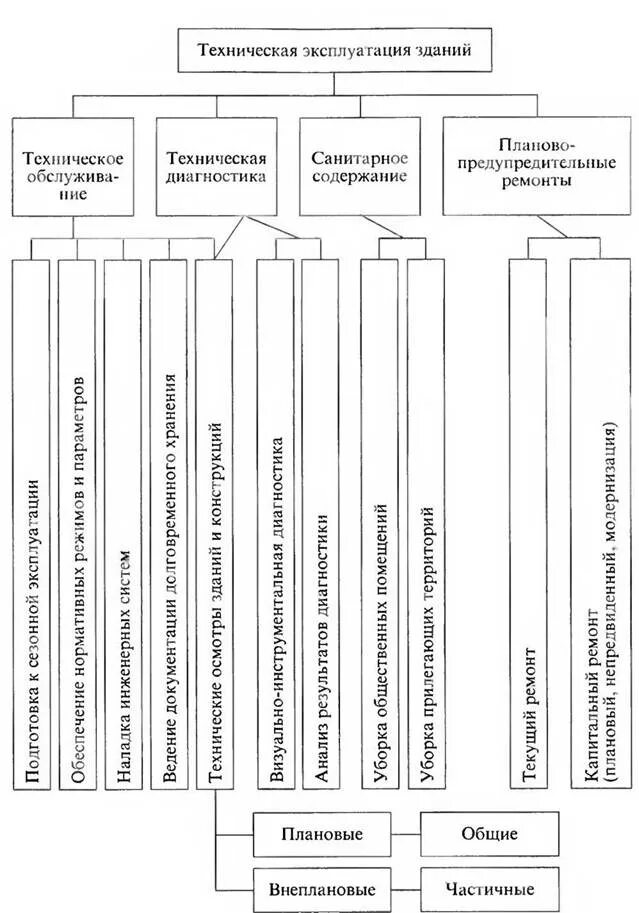 Организация эксплуатации и технического обслуживания оборудования. Эксплуатация зданий и сооружений схема. Система технической эксплуатации зданий схема. Схема технического обслуживания и ремонта трубопроводов. Виды и работы технического обслуживания зданий и сооружений.