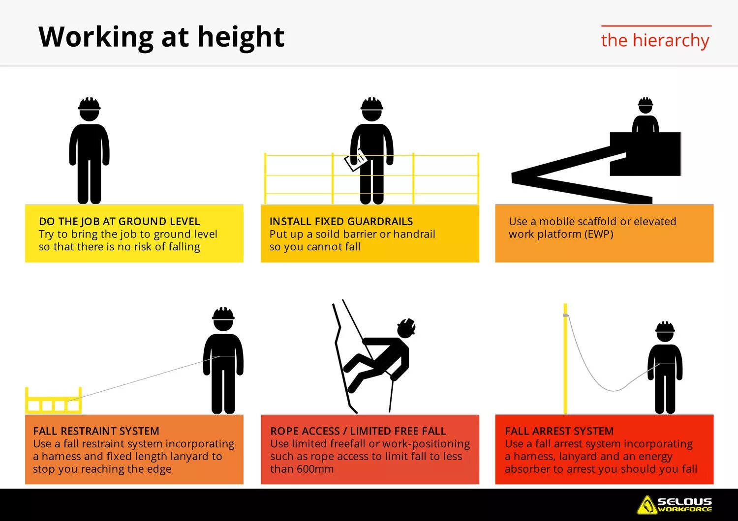 Unit height. Fall arrest. working at height. at work или on work. fall arrest system.