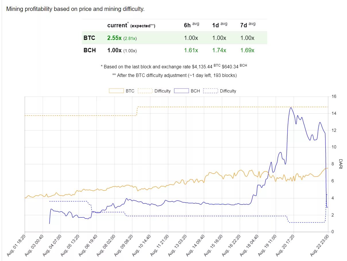 Сложность сети btc. Майнинг биткоина график. График майнинга биткоина. График прибыльности майнинга. Сложность майнинга.