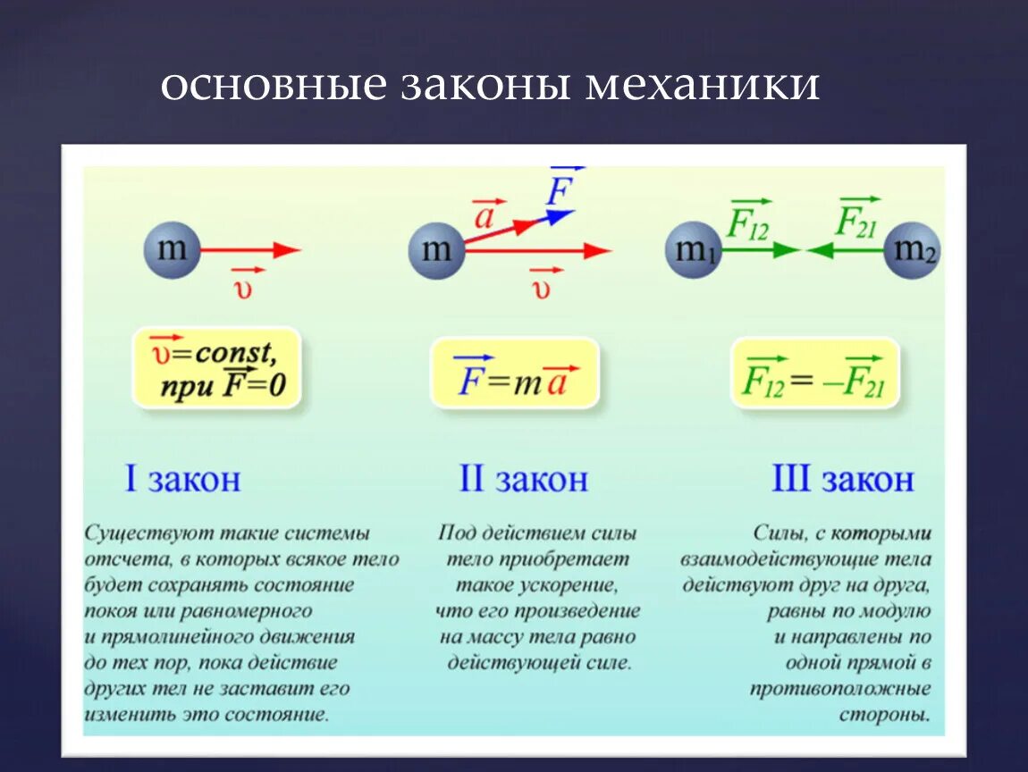 Модель классической физики. 1 Закон механики Ньютона. Основы механики. Законы Ньютона». Физика законы Ньютона формулы. Сформулируйте законы механики Ньютона.