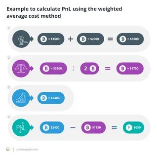 The weighted average cost method requires traders to determine the average cost...