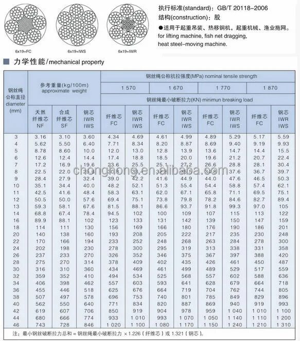 Трос стальной 10 мм усилие на разрыв. Трос стальной 5мм вес 1м. Трос нержавейка 4 мм нагрузка на разрыв таблица. Стальной трос 8мм на разрыв.
