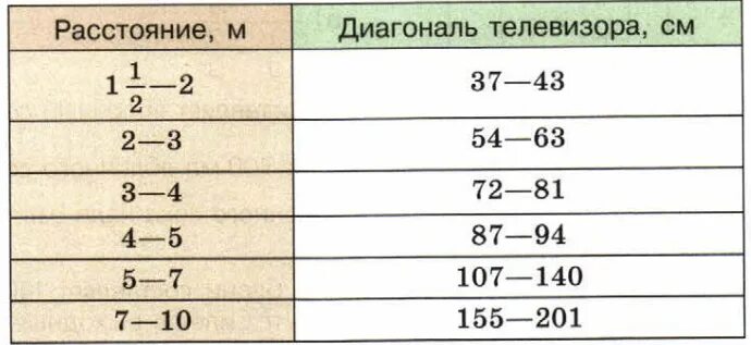 Таблица просмотра телевизора. Расстояние до телевизора. Диагонали ТВ. Рекомендуемая диагональ телевизора. Подобрать телевизор по диагонали.