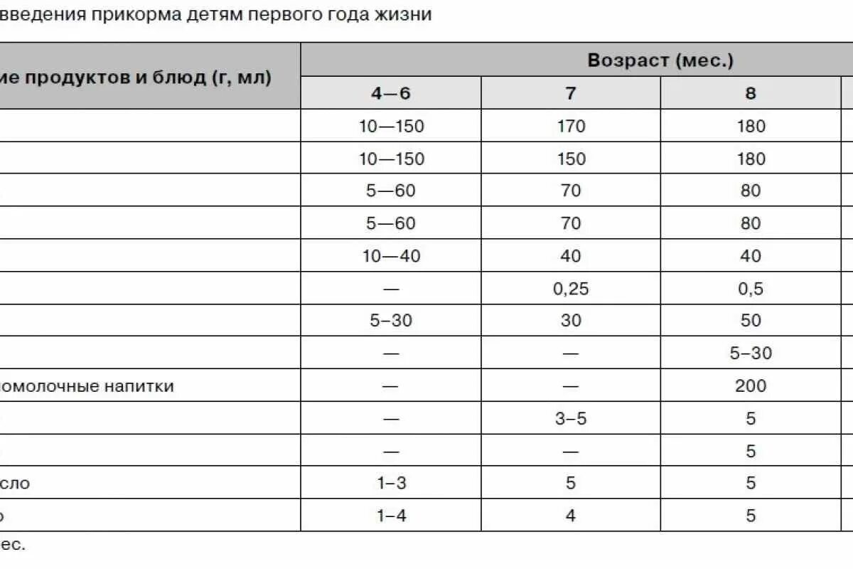 Сколько мяса можно давать. Сколько детского творожка можно давать ребенку в 6 месяцев. Схема введения прикорма детям первого года жизни. Примерная схема введения прикорма детям первого года жизни. Введение творога в прикорм ребенка.