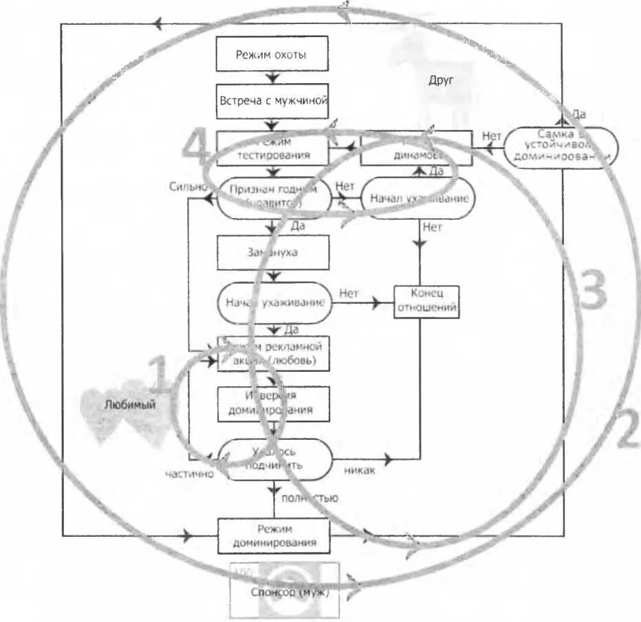 Схема инверсии доминирования. Женская инверсия доминирования. Схема любви. Режим доминирования