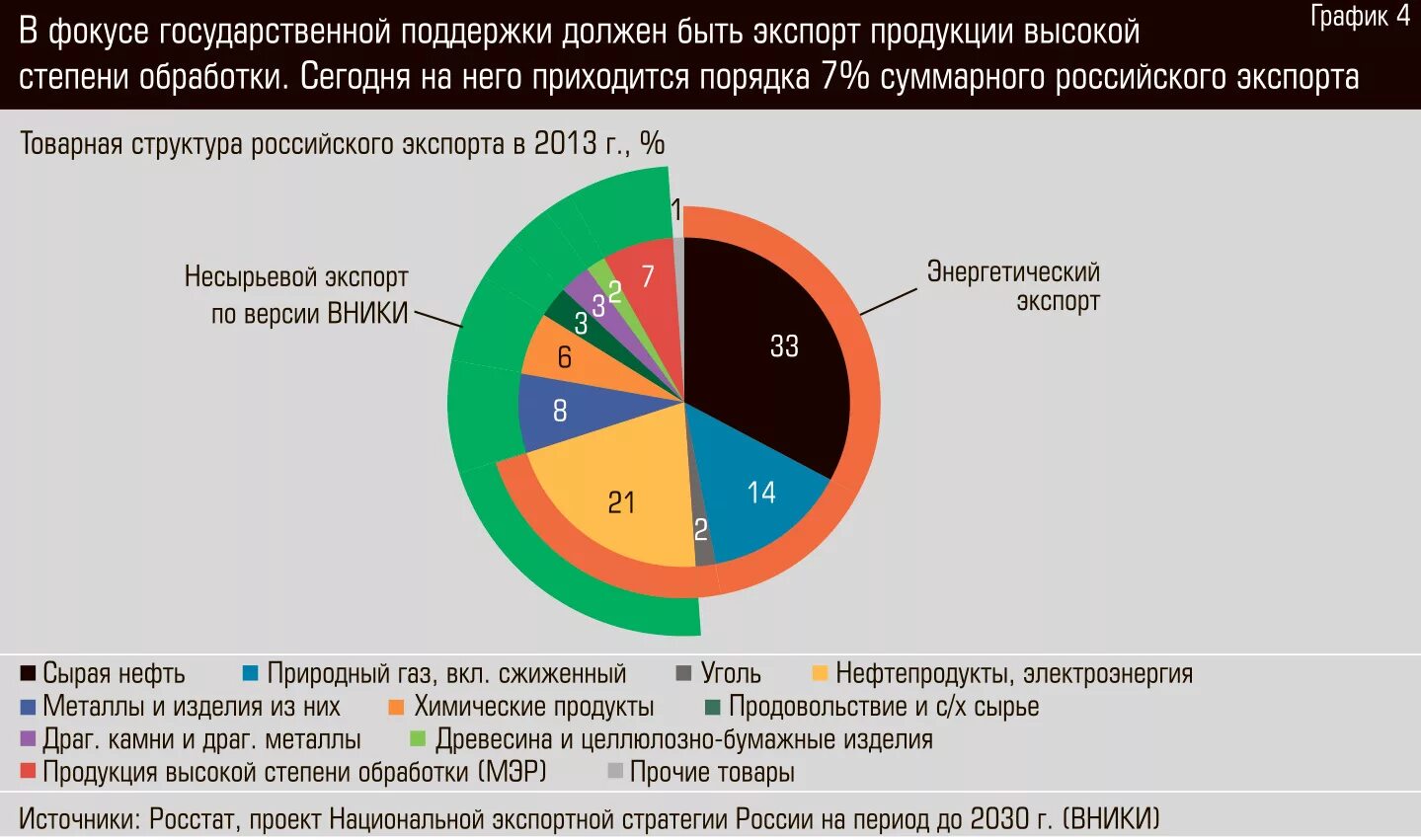 Цены на экспортируемые товары. Структура экспорта России. Экспорт России.