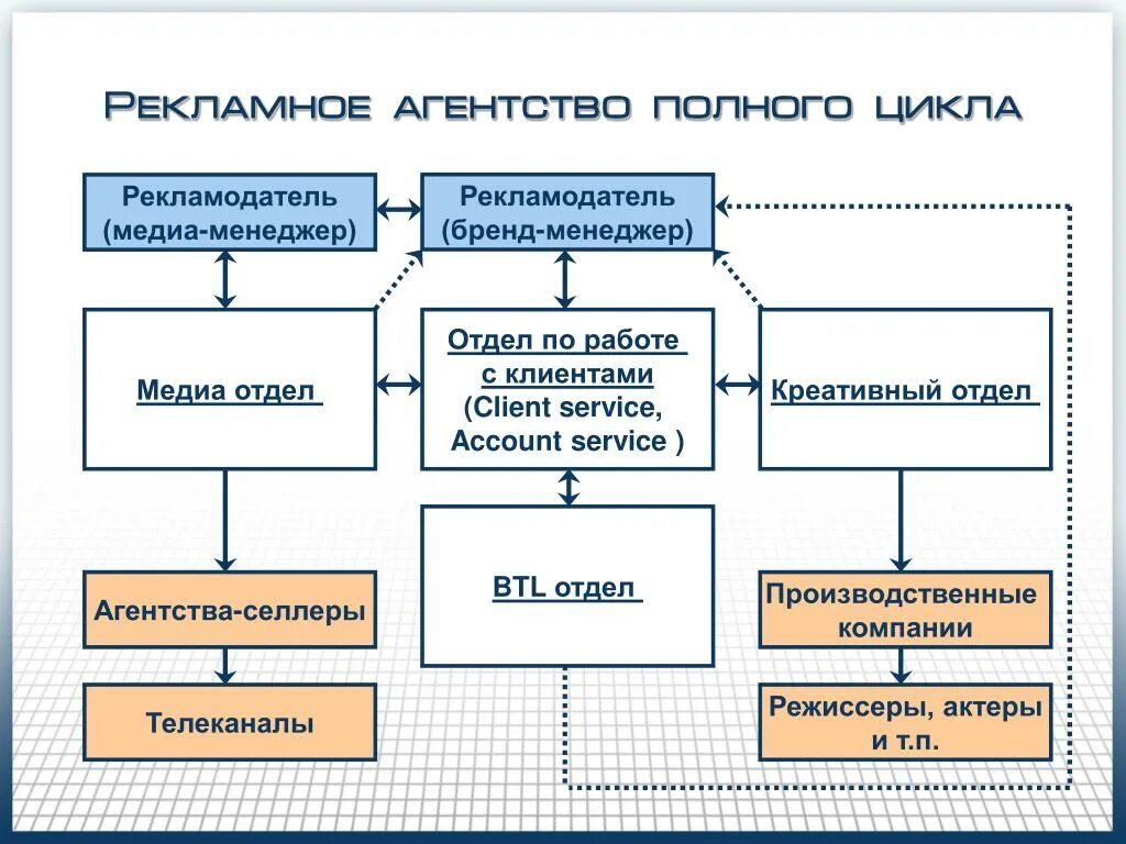 5 организация рекламы. Структура рекламного агентства полного цикла схема. Организационная структура рекламного агентства полного цикла схема. Организационная структура рекламного агентства полного цикла. Схема организационной структуры управления рекламного агентства.