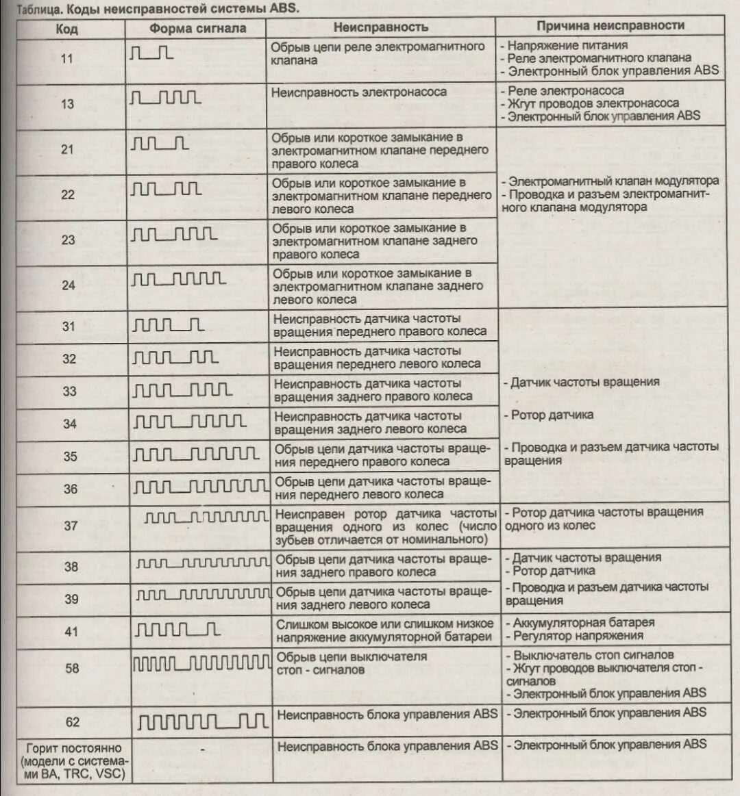 Коды ошибок АБС на КАМАЗЕ евро 3. Коды ошибок на КАМАЗ 65115 Euro 4. Коды неисправности АБС КАМАЗ. Таблица кодов ошибок КАМАЗ АБС. Расшифровка ошибок spn