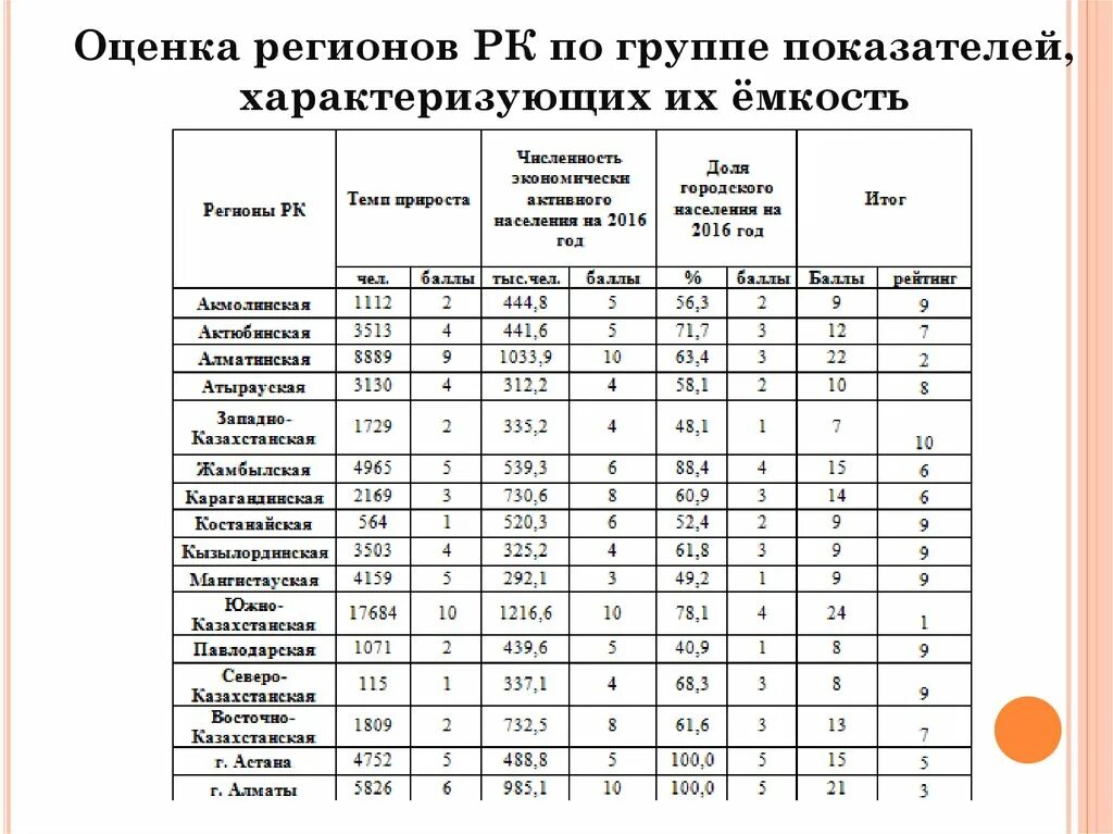 5 групп коэффициентов. Оценка региона. Группу показателей стоимость. Уровень развития регионов оценивается по группам показателей. Проект характеристика региона по показателям.