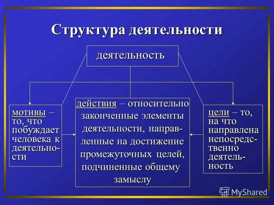 Назовите элементы деятельности. Структура деятельности. Психологическая структура деятельности. Структура деятельностт. Понятие и структура деятельности.