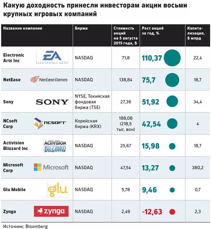 Самые богатые фирмы. Крупные игровые компании. Крупнейшие игровые компании. Крупные компании.