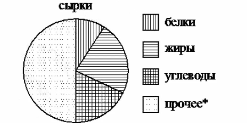 Овсяное печенье определите по диаграмме. Диаграмма творога. Диаграмма питательных веществ. Белки жиры углеводы диаграмма. Диаграмма БЖУ.